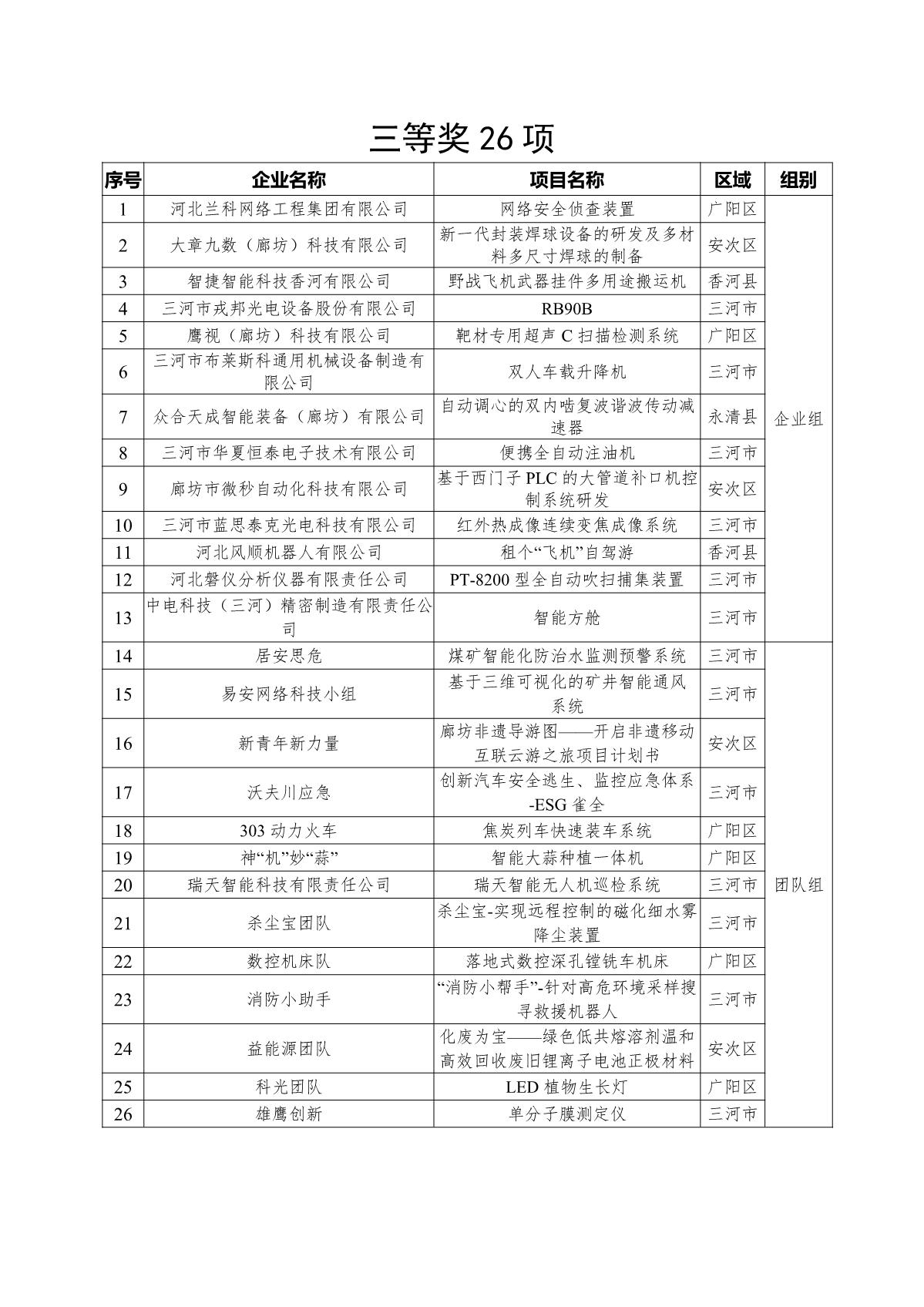 廊坊创新大赛名单_3.JPG