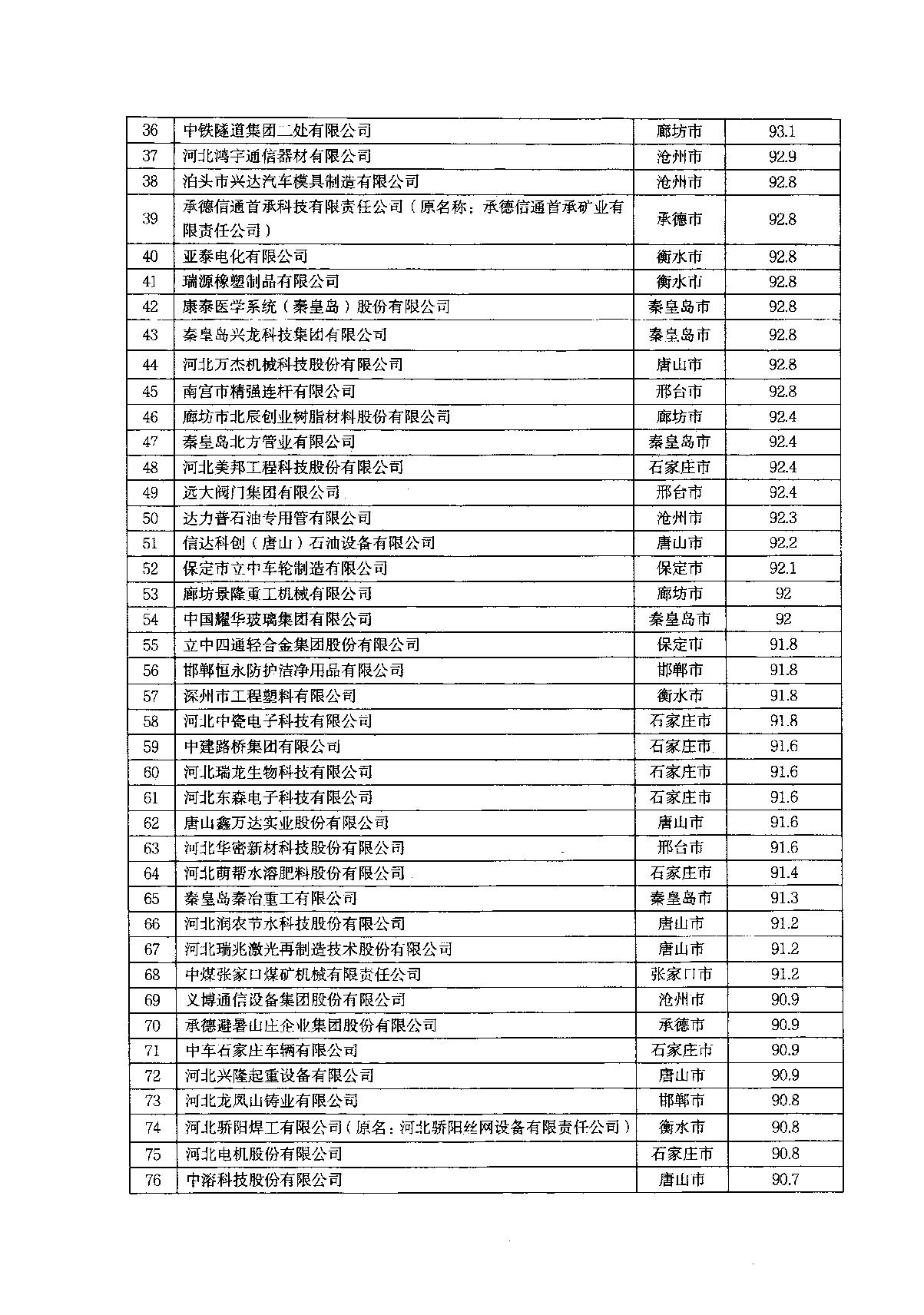 关于2022年河北省企业技术中心评价结果的通知_5.JPG