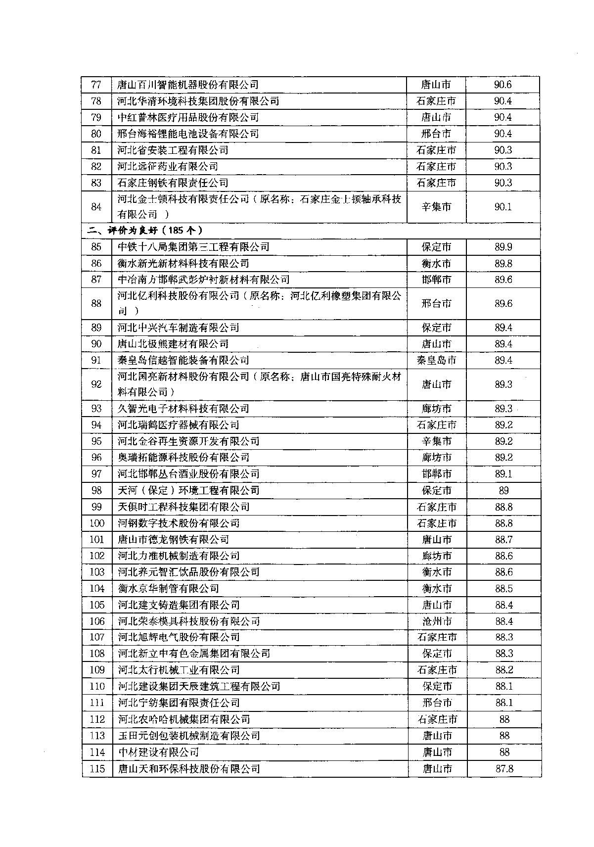 关于2022年河北省企业技术中心评价结果的通知_6.JPG