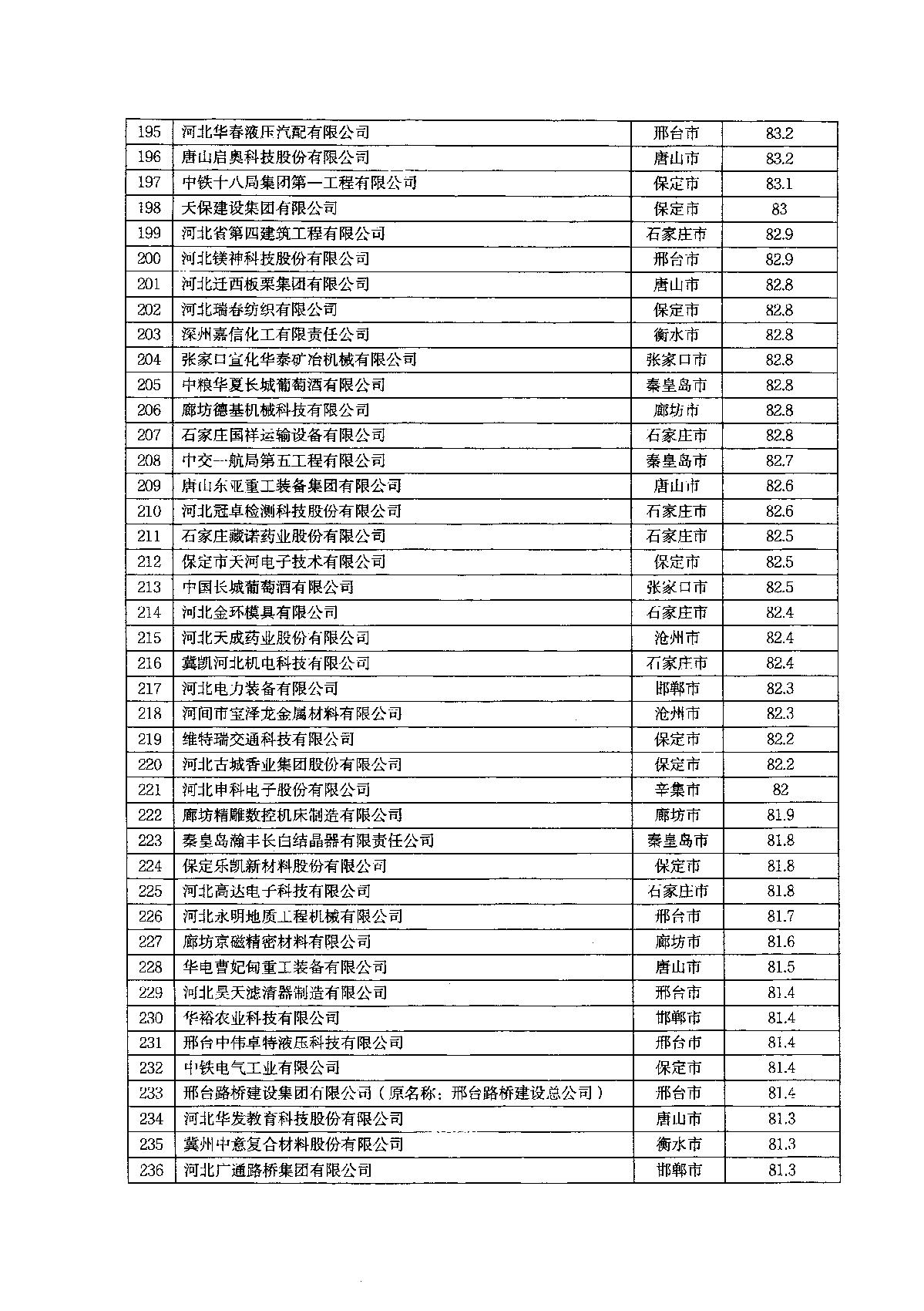 关于2022年河北省企业技术中心评价结果的通知_9.JPG