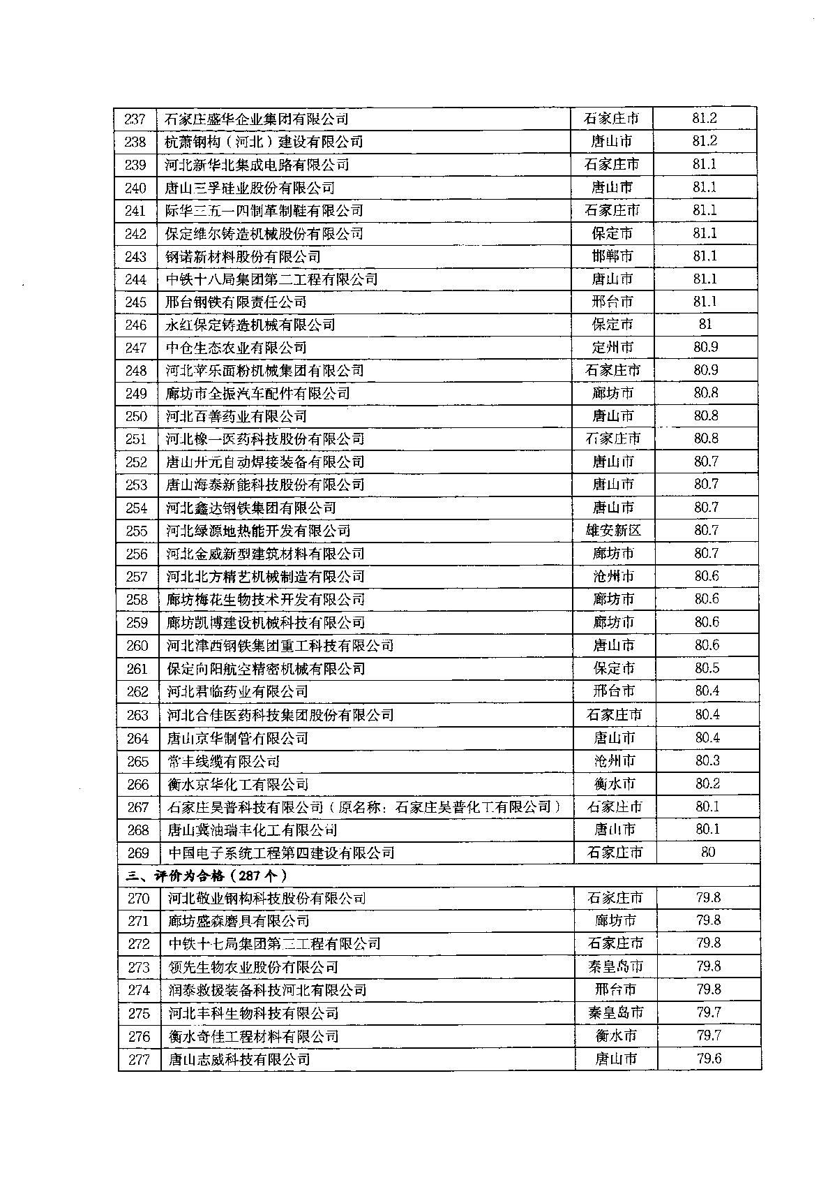 关于2022年河北省企业技术中心评价结果的通知_10.JPG