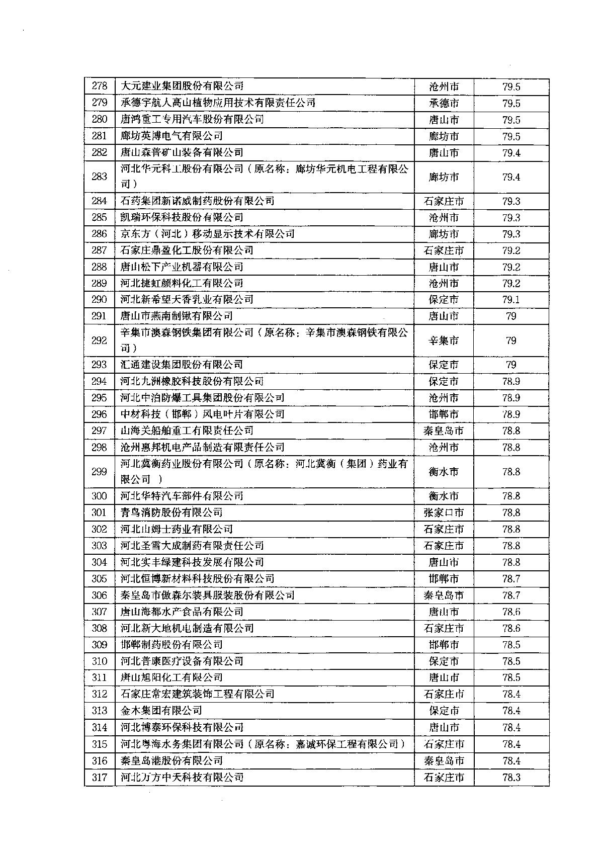 关于2022年河北省企业技术中心评价结果的通知_11.JPG