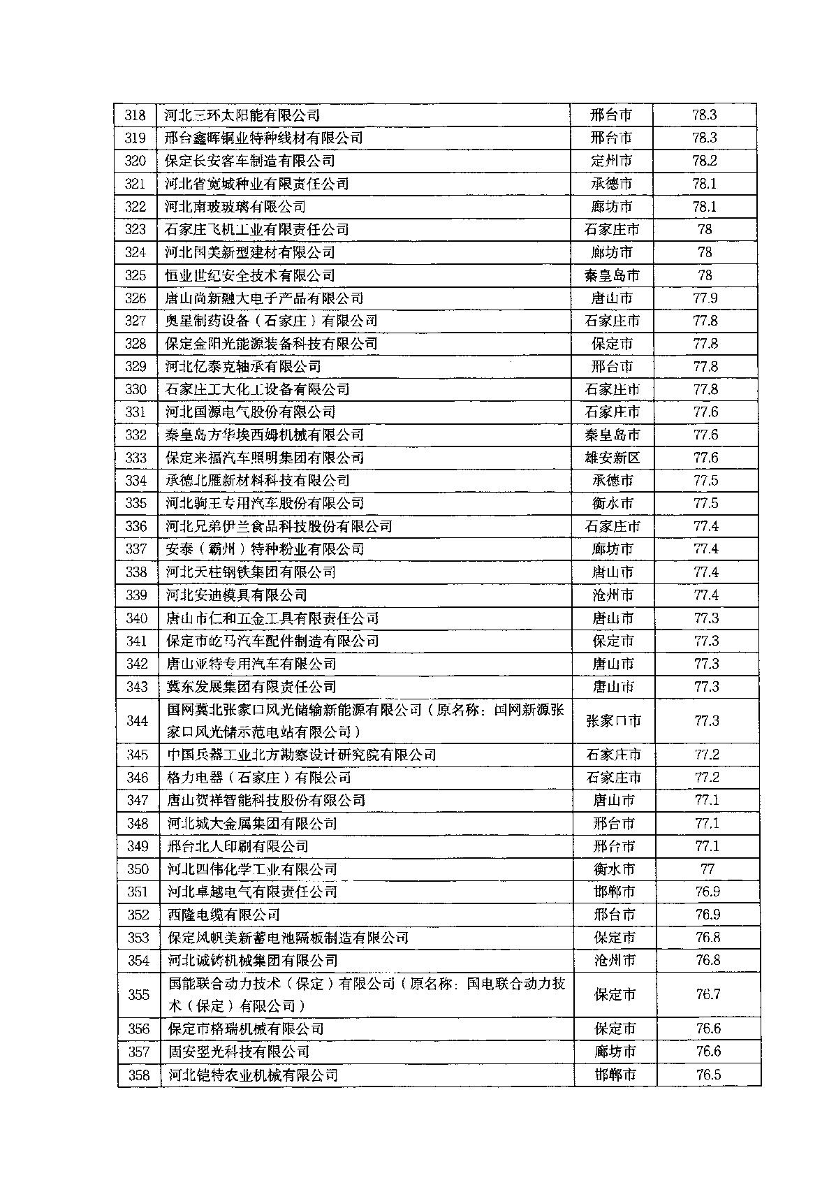 关于2022年河北省企业技术中心评价结果的通知_12.JPG