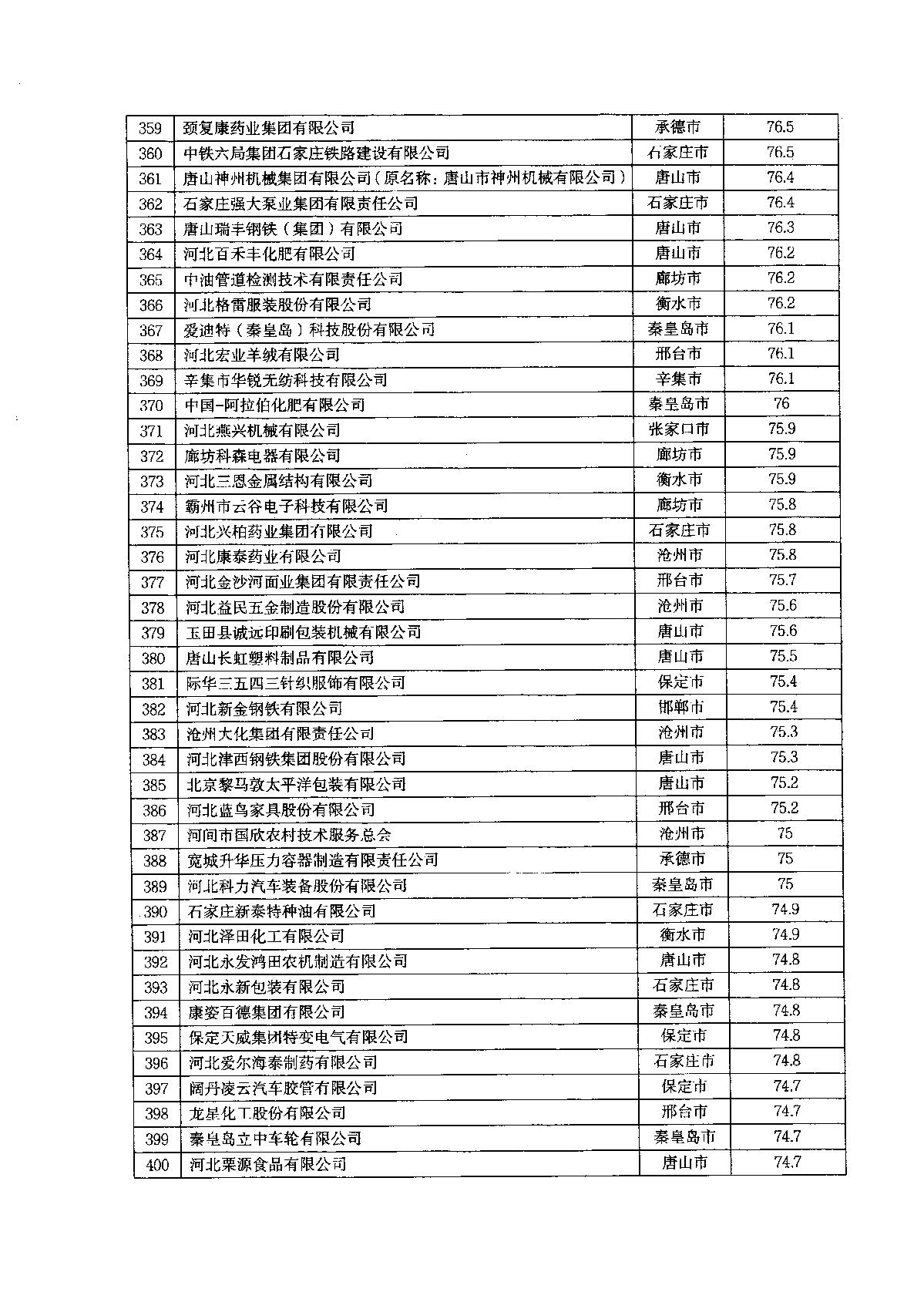 关于2022年河北省企业技术中心评价结果的通知_13.JPG