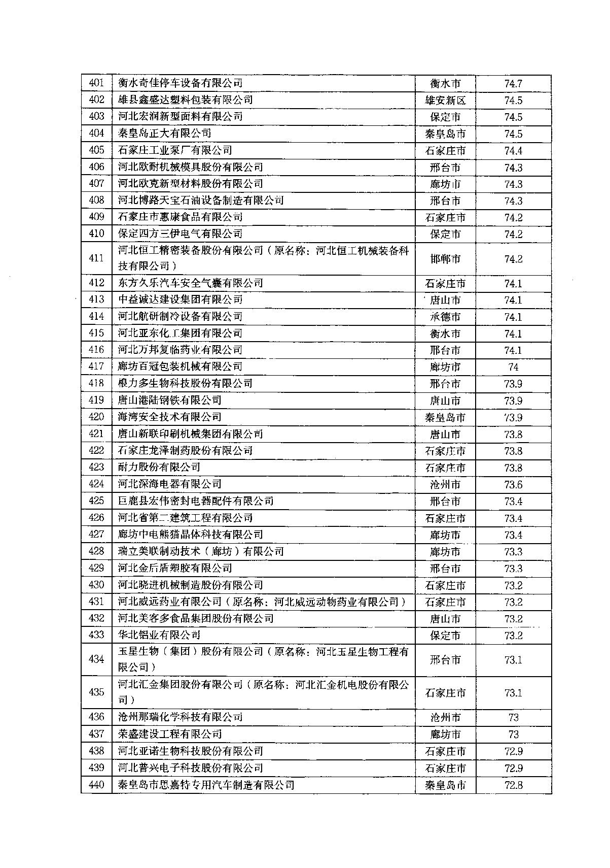 关于2022年河北省企业技术中心评价结果的通知_14.JPG