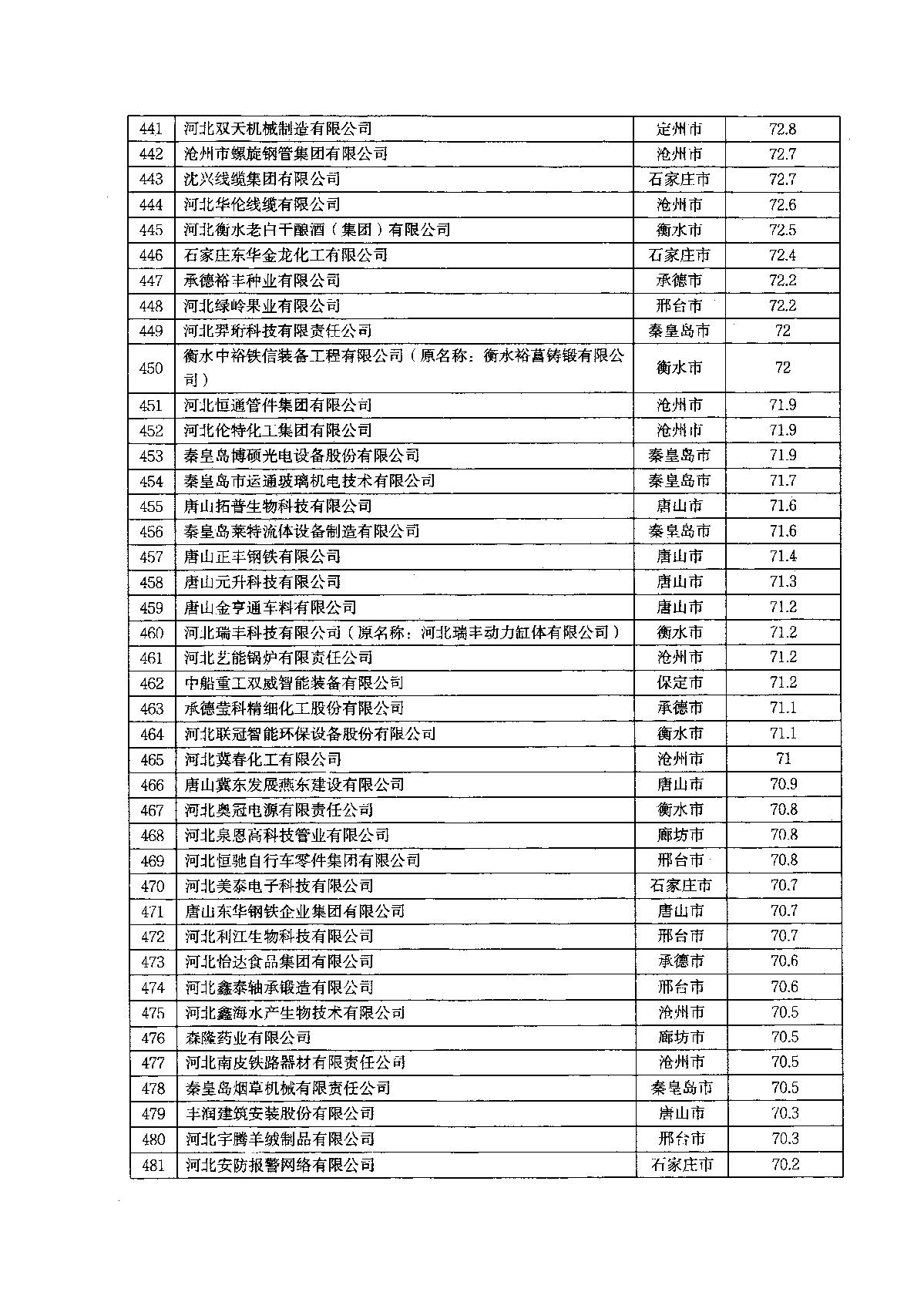 关于2022年河北省企业技术中心评价结果的通知_15.JPG