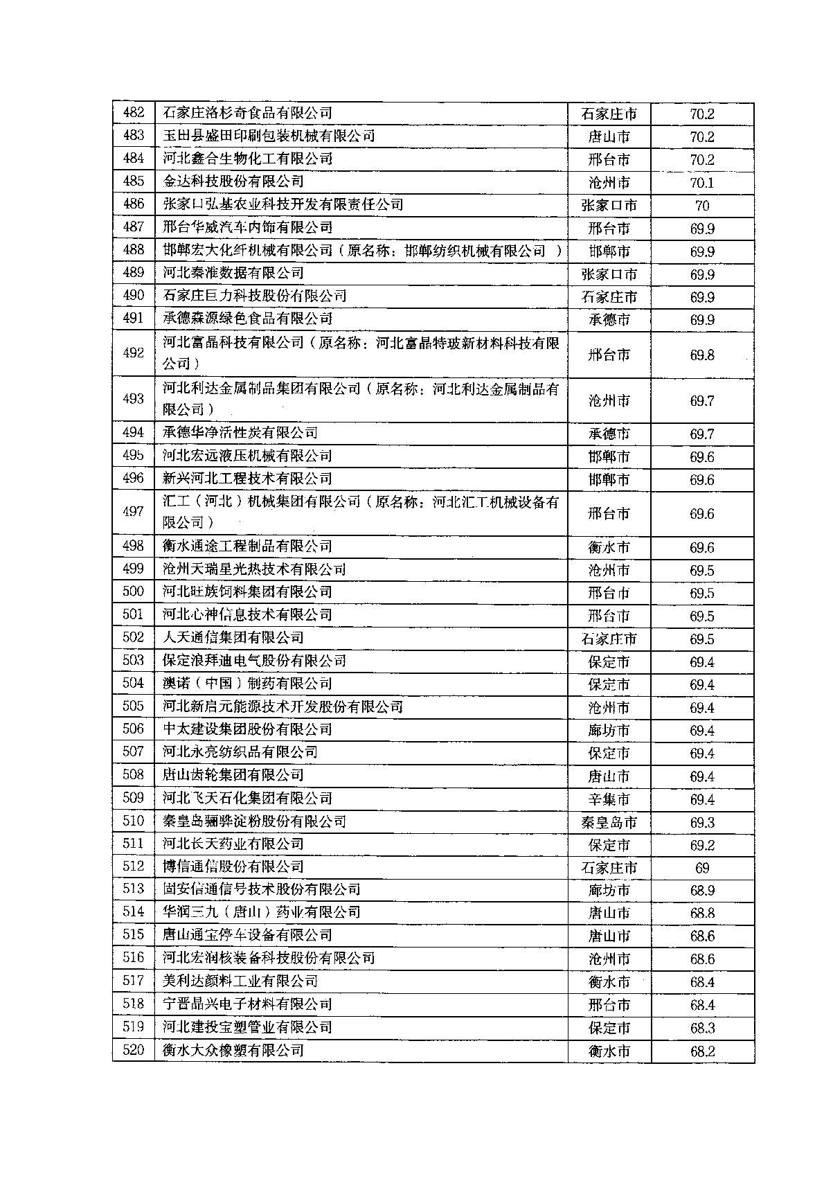 关于2022年河北省企业技术中心评价结果的通知_16.JPG