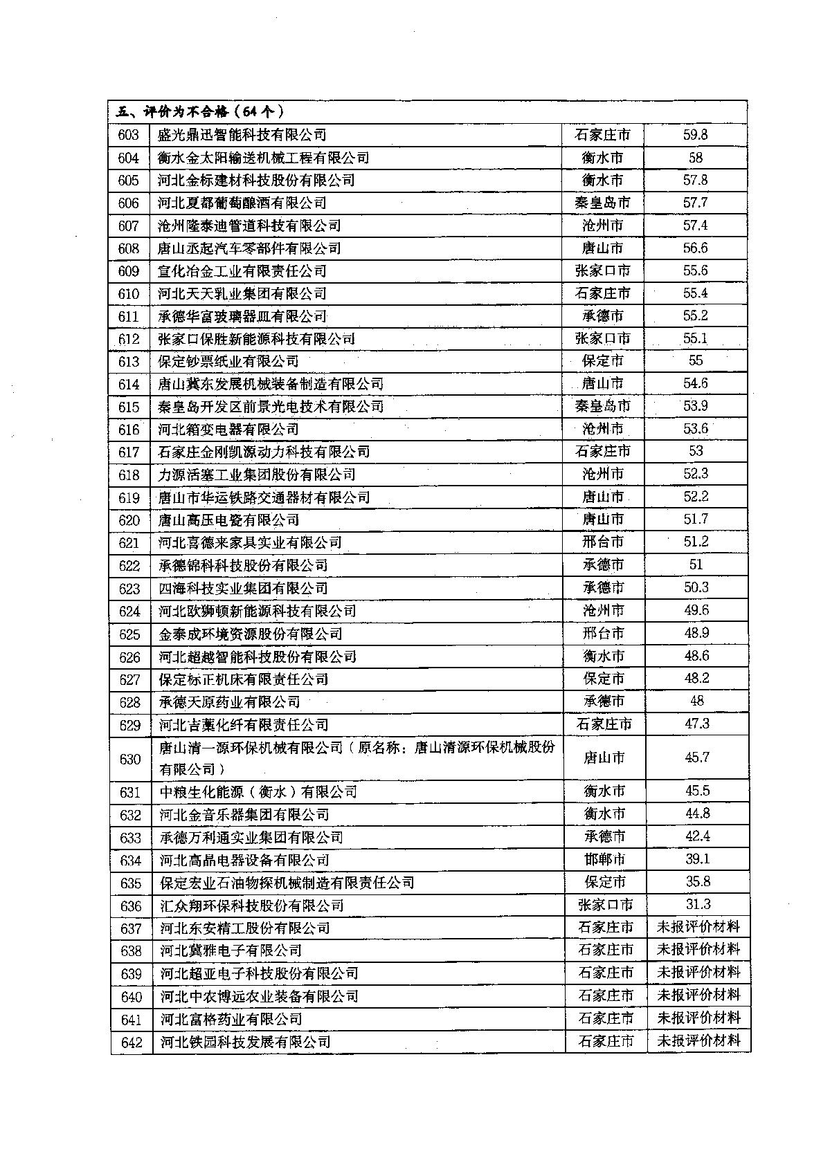 关于2022年河北省企业技术中心评价结果的通知_19.JPG