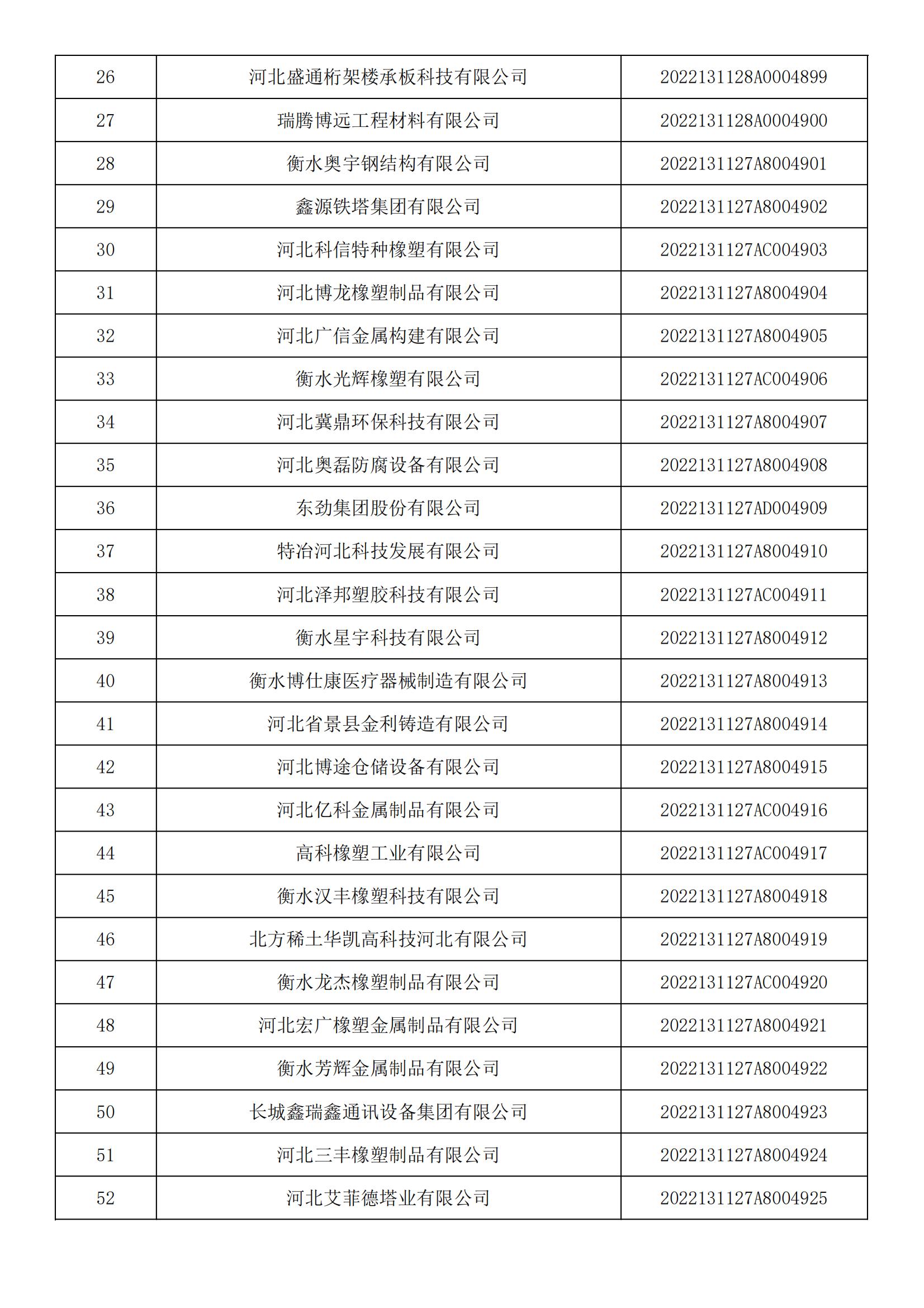 河北省2022年第5批入库科技型中小企业名单_01.jpg