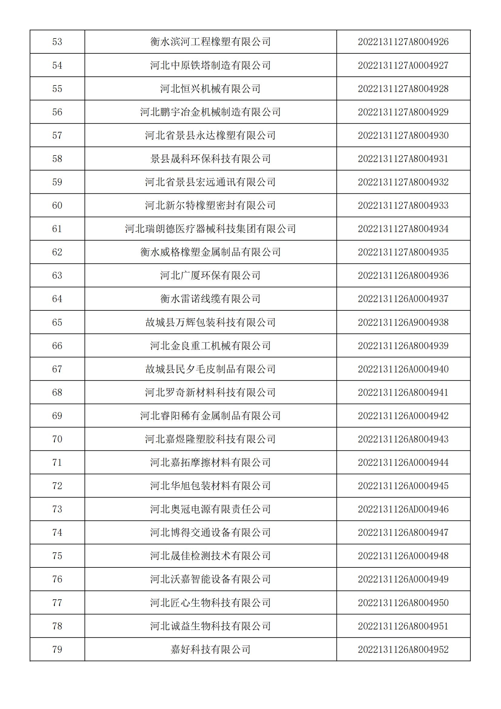 河北省2022年第5批入库科技型中小企业名单_02.jpg