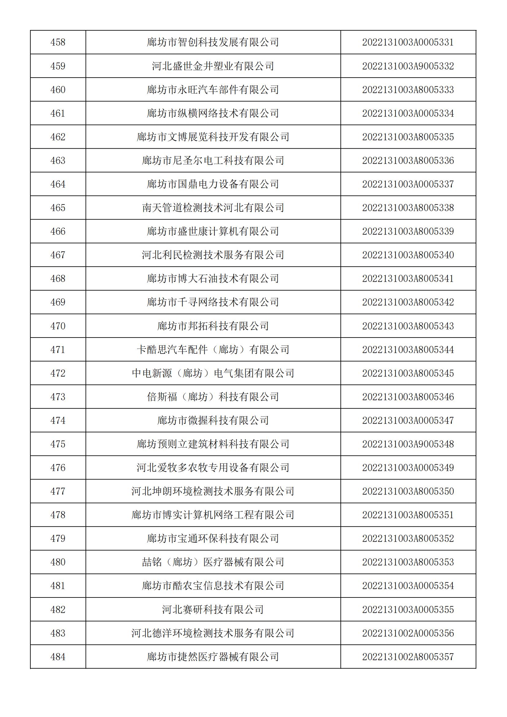 河北省2022年第5批入库科技型中小企业名单_17.jpg