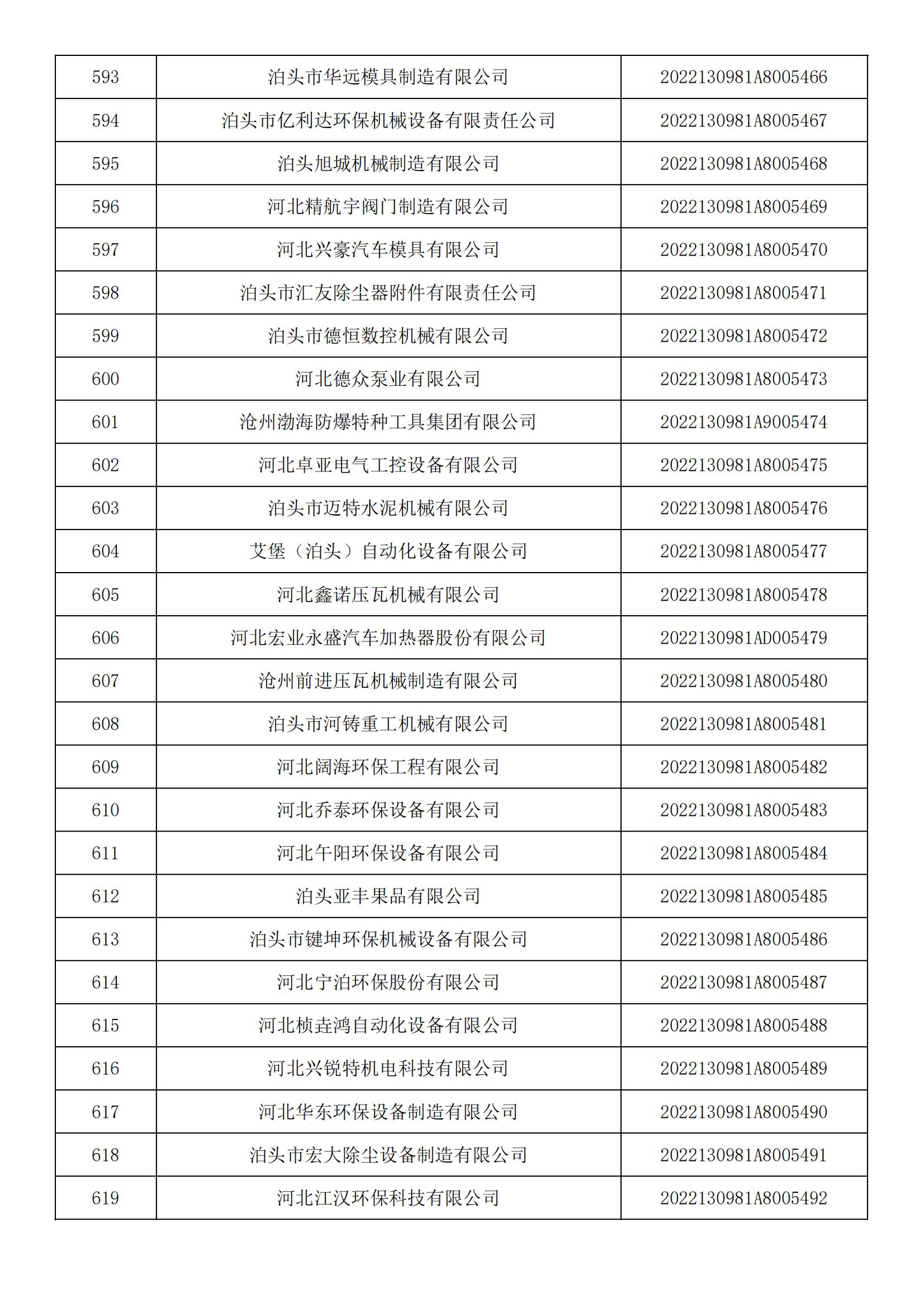 河北省2022年第5批入库科技型中小企业名单_22.jpg