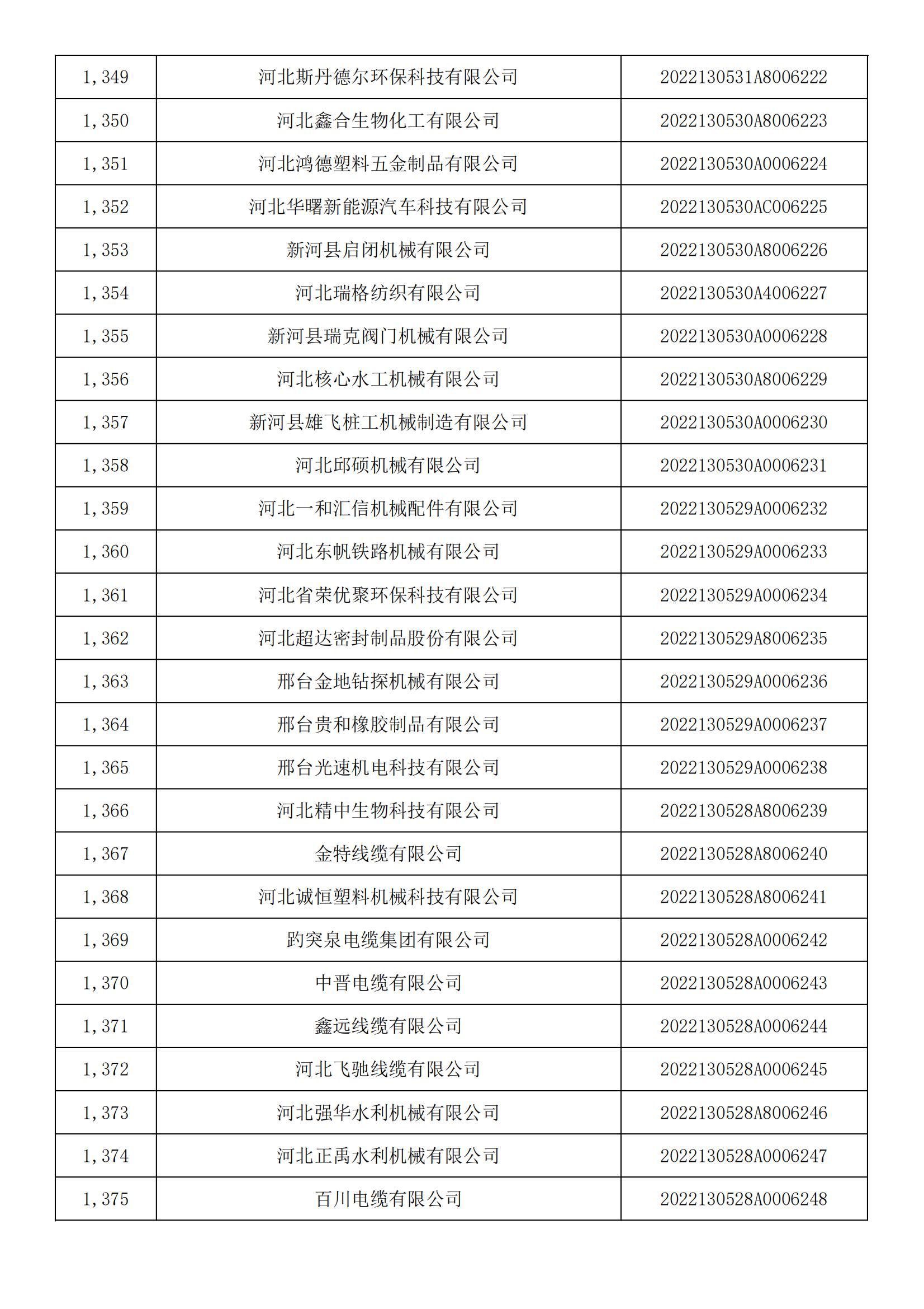 河北省2022年第5批入库科技型中小企业名单_50.jpg