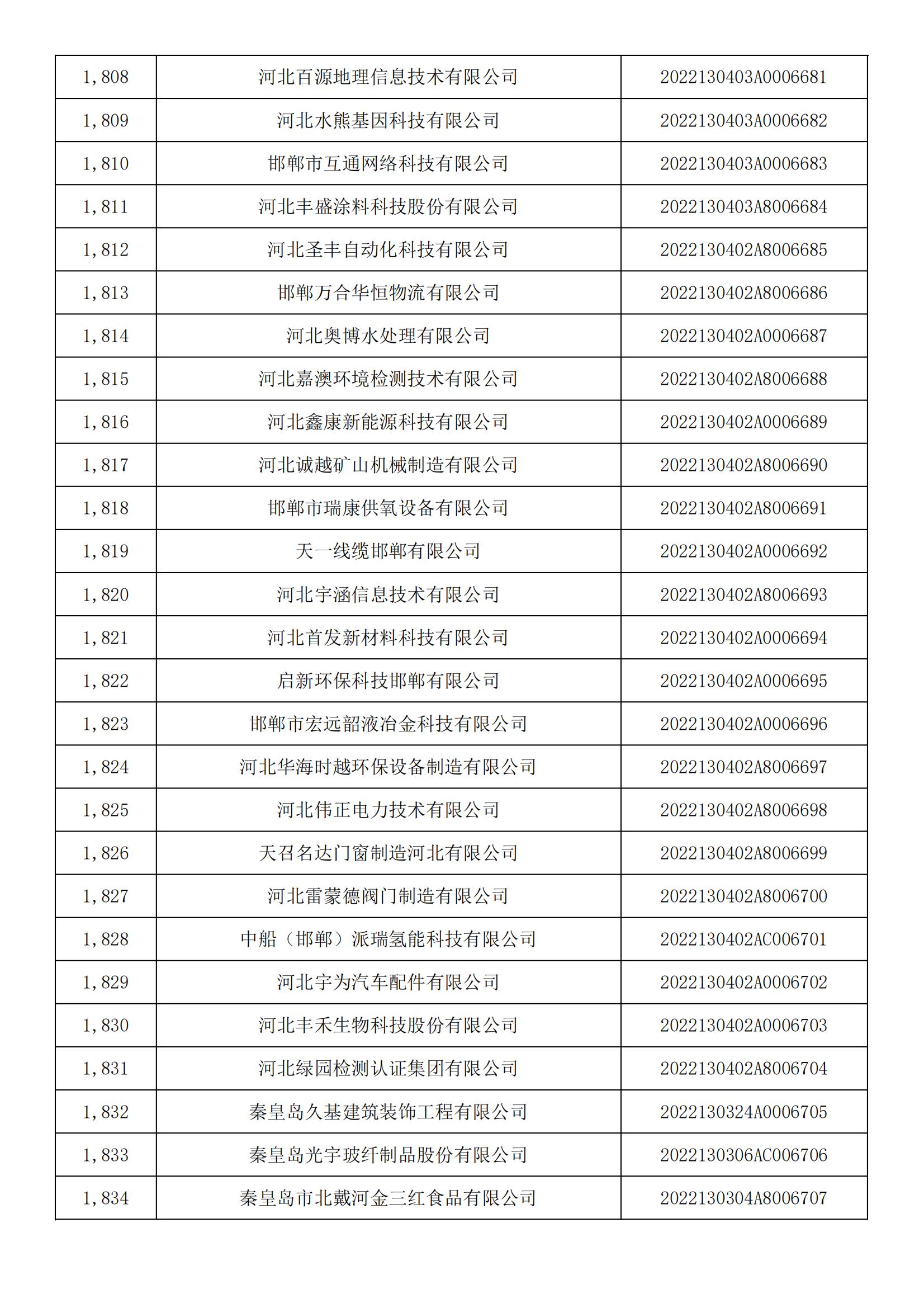 河北省2022年第5批入库科技型中小企业名单_67.jpg