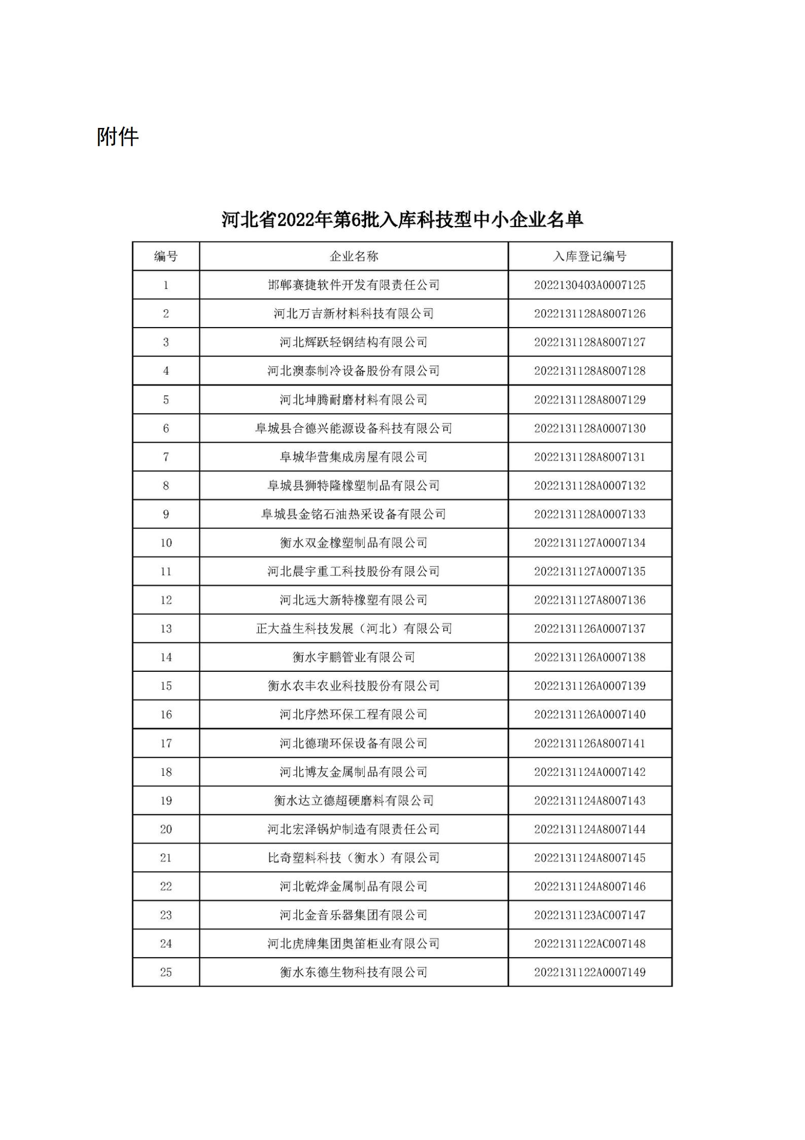 河北省2022年第6批入库科技型中小企业名单_01.jpg