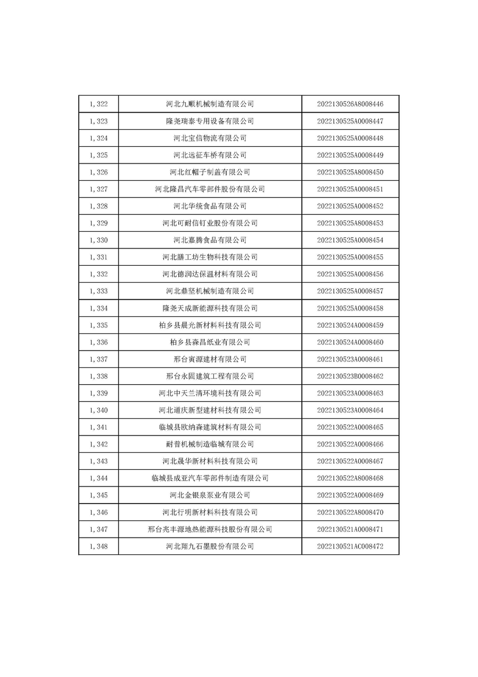 河北省2022年第6批入库科技型中小企业名单_50.jpg