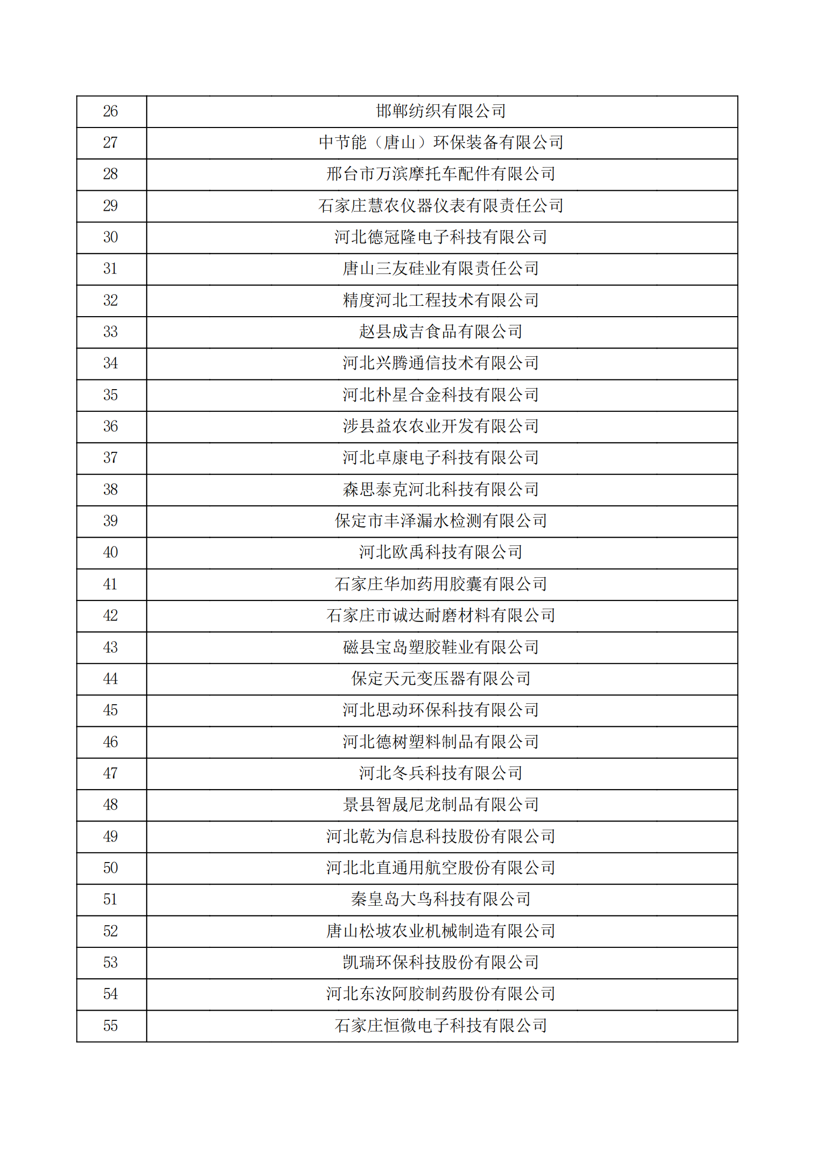 河北省认定机构2022年认定的第二批高新技术企业备案公示名单_01.png