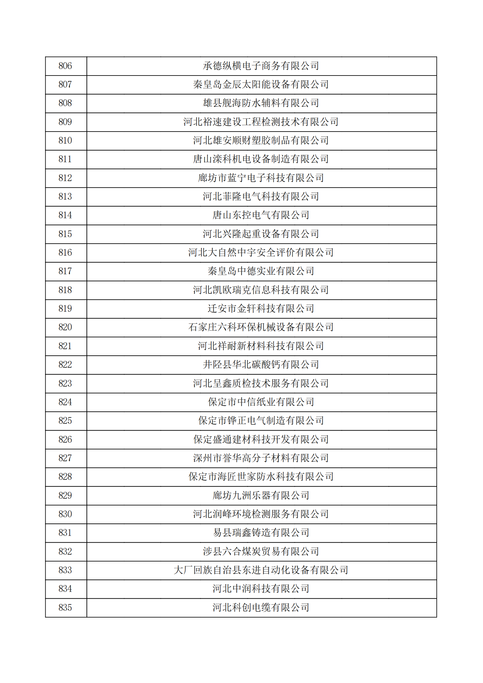 河北省认定机构2022年认定的第二批高新技术企业备案公示名单_27.png