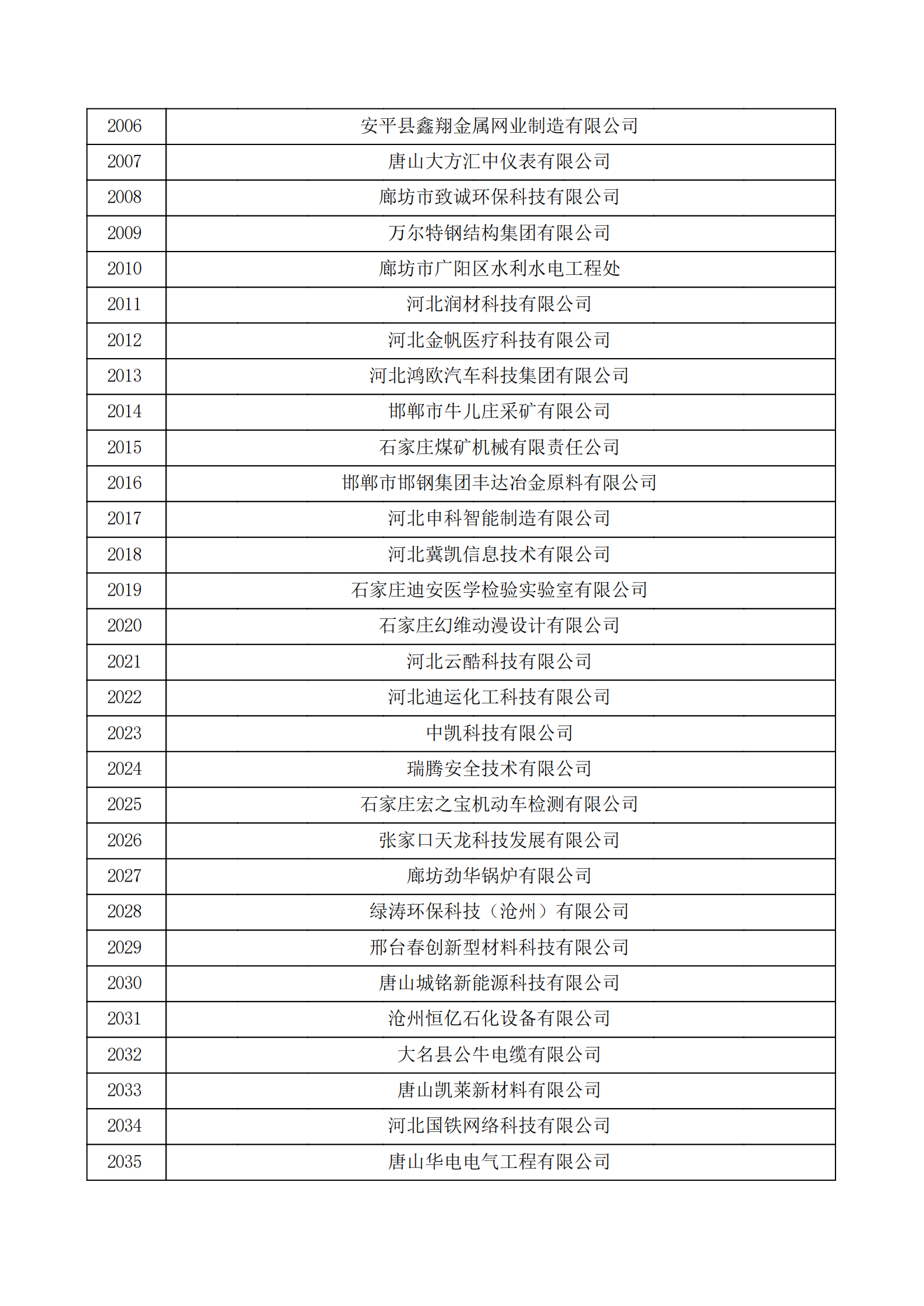 河北省认定机构2022年认定的第二批高新技术企业备案公示名单_67.png