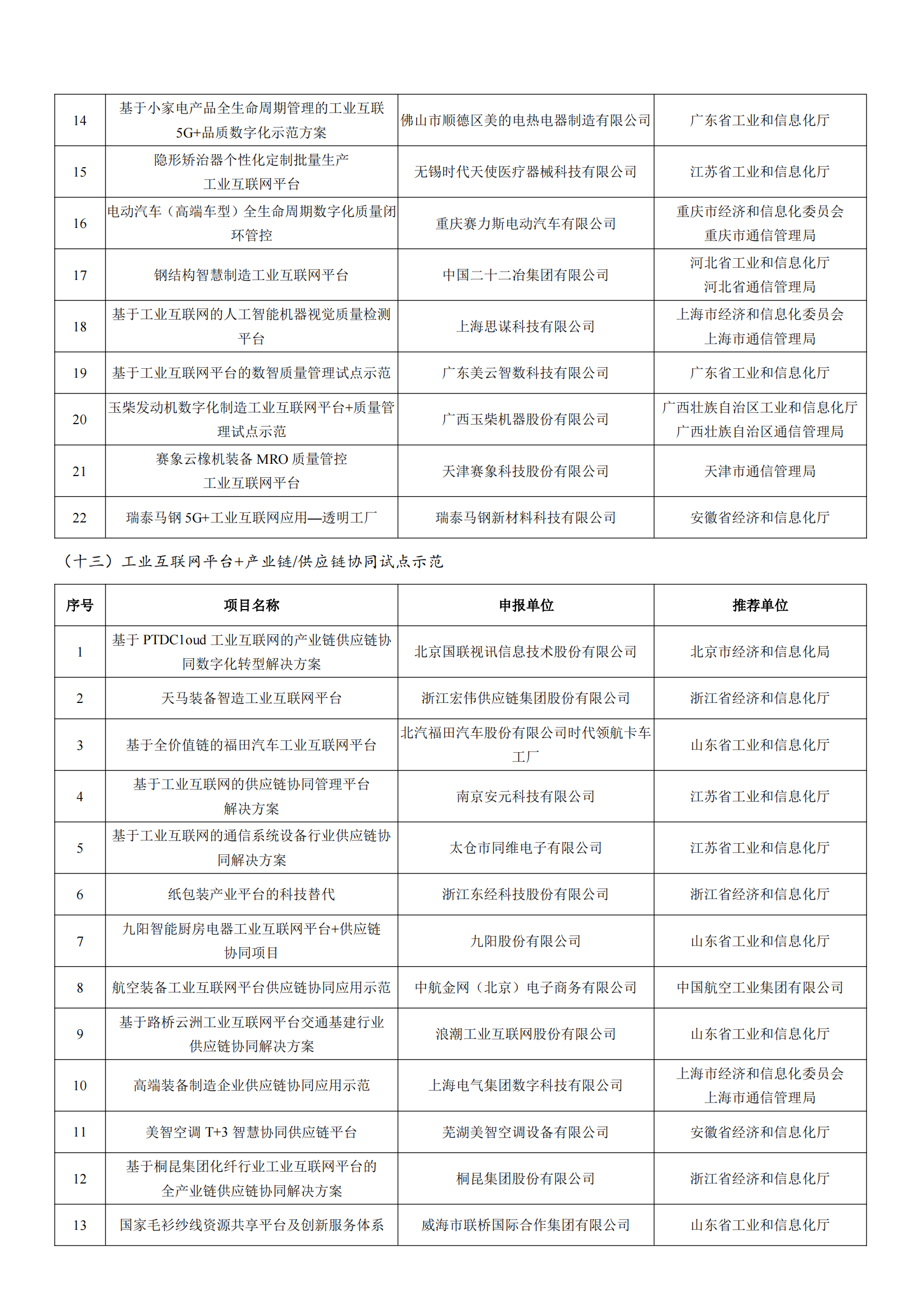 工业和信息化部办公厅关于公布2022年工业互联网试点示范项目名单的通知_07.png