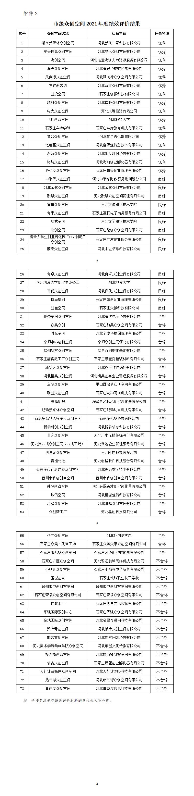 2 市级众创空间2021年度绩效评价结果_01.jpg