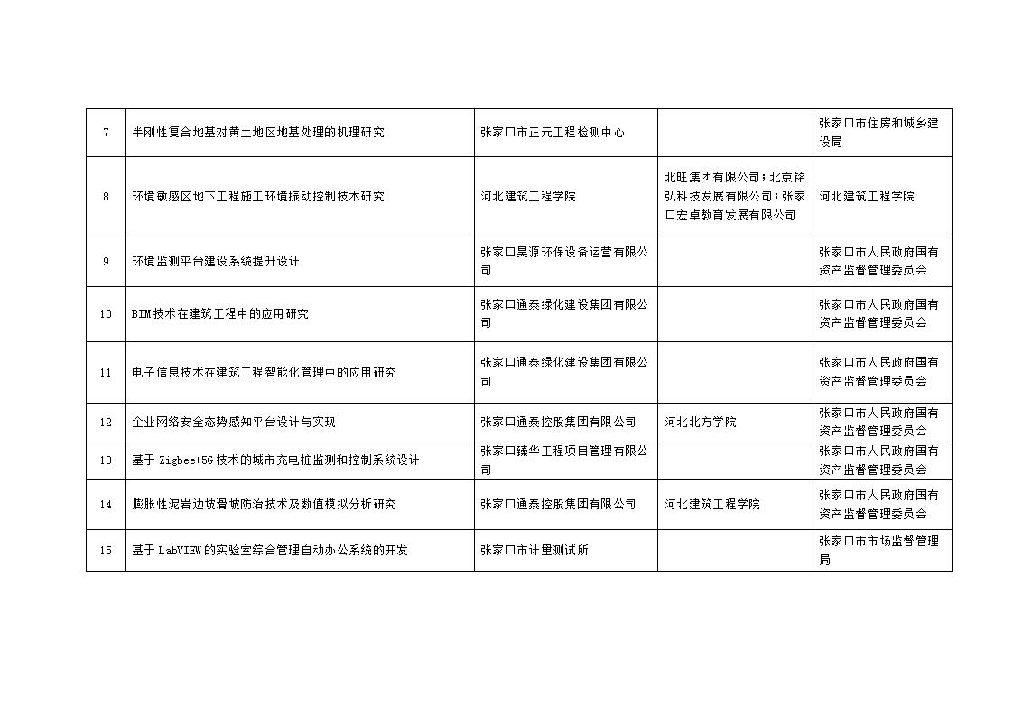 2023年市级科技计划自筹经费项目拟立项项目汇总表_02.jpg