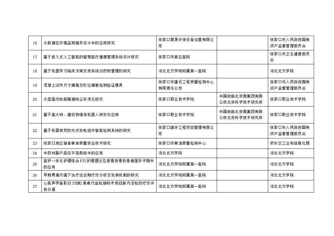 2023年市级科技计划自筹经费项目拟立项项目汇总表_03.jpg