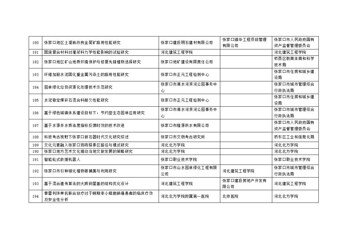 2023年市级科技计划自筹经费项目拟立项项目汇总表_16.jpg