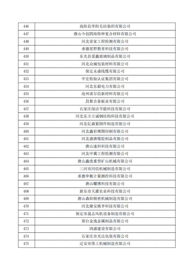 对河北省认定机构2023年认定报备的第三批高新技术企业拟进行备案的公示.pdf_15.jpg